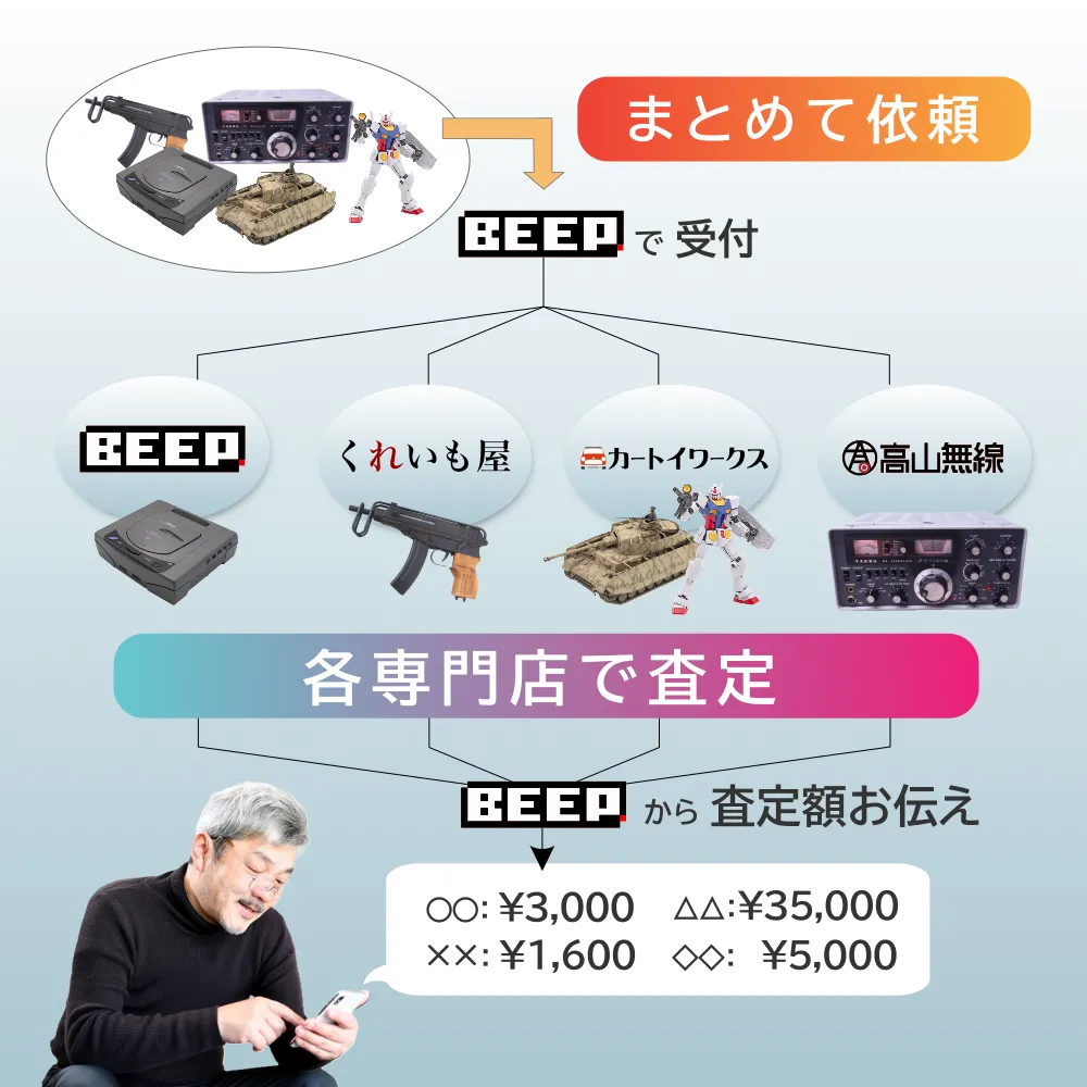 エアガン、モデルガン、プラモやアマチュア無線機などをゲームと一緒にご依頼いただくと、各アイテムの専門店で査定し、BEEPからそれぞれの査定結果をお伝えします。