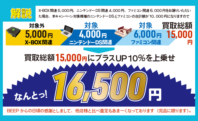 【解説】X-BOX関連5000円、ニンテンドーDS関連4000円、ファミコン関連6000円をお譲りいただいた場合、本キャンペーン対象機種のニンテンドーDSとファミコンの合計額が10000円になりますので、買取総額15000円にプラスアップ10％を上乗せ。なんとっ！ 16500円。BEEPからの日頃の感謝としまして、他店様と比べ査定もあま～くなっております（完品に限ります）。