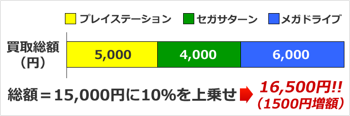 総額 ＝ 15, 000円に10％を上乗せで、16, 500円！