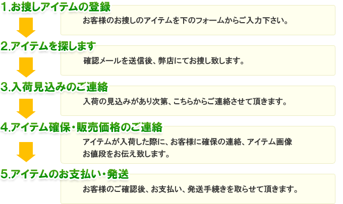 アイテムの発送まで５ステップ