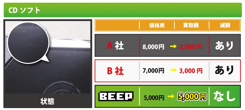 BEEPの買取 CDソフトの場合
