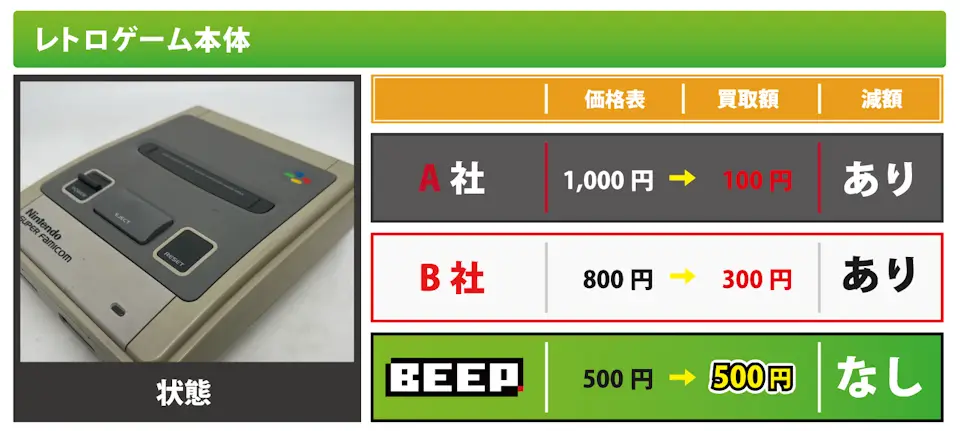 BEEPの買取 レトロ本体の場合