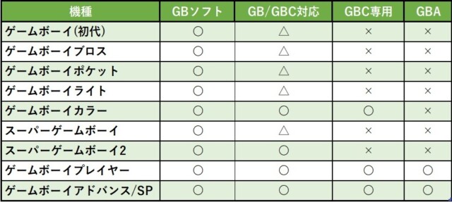 GBの種類と対応ソフト