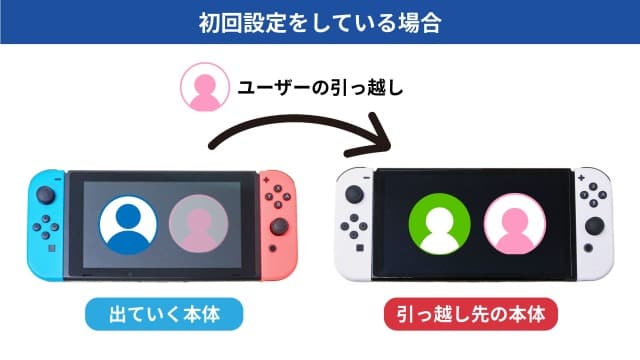 Switch ユーザーの引っ越し 初回設定あり