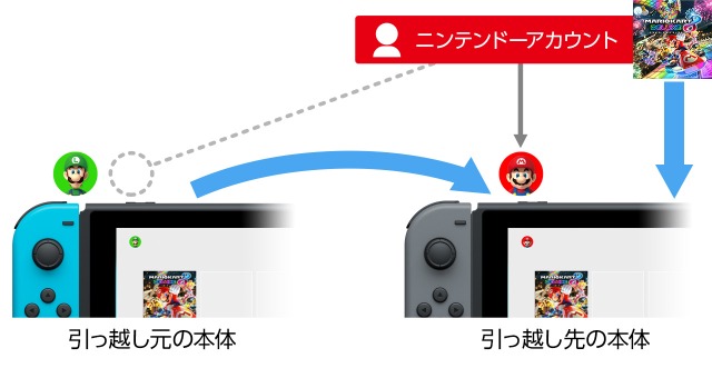 Switch ユーザーの引っ越し