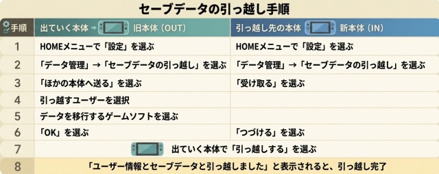 switch セーブデータの引っ越し