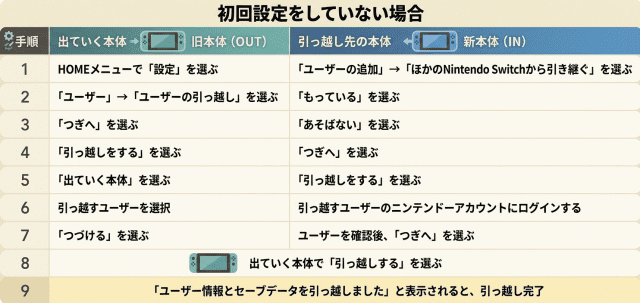 Switch ユーザーの引っ越し 初回設定なし