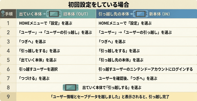Switch ユーザーの引っ越し 初回設定あり