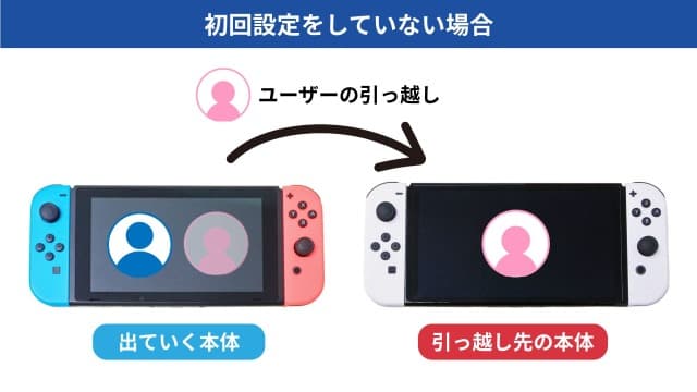 Switch ユーザーの引っ越し 初回設定なし